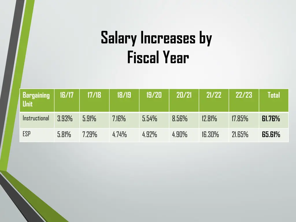 salary increases by fiscal year