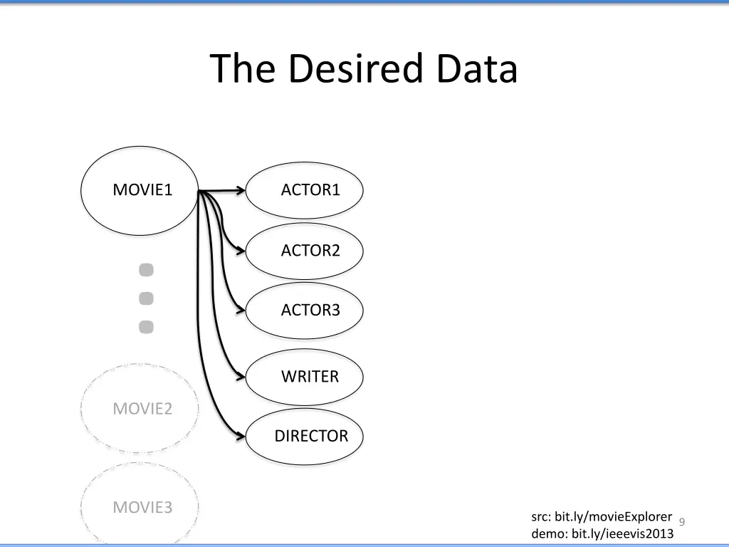 the desired data 1