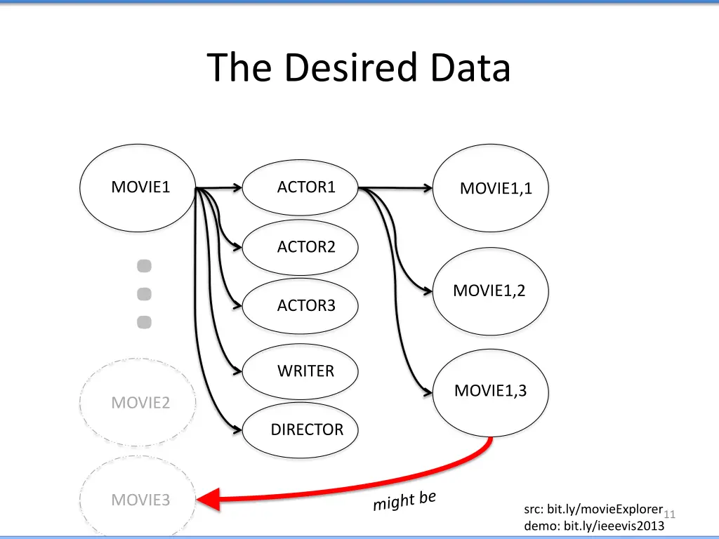 the desired data 3