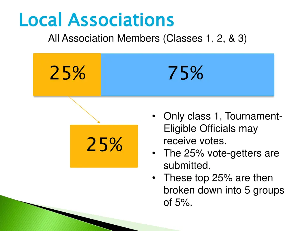 local associations all association members