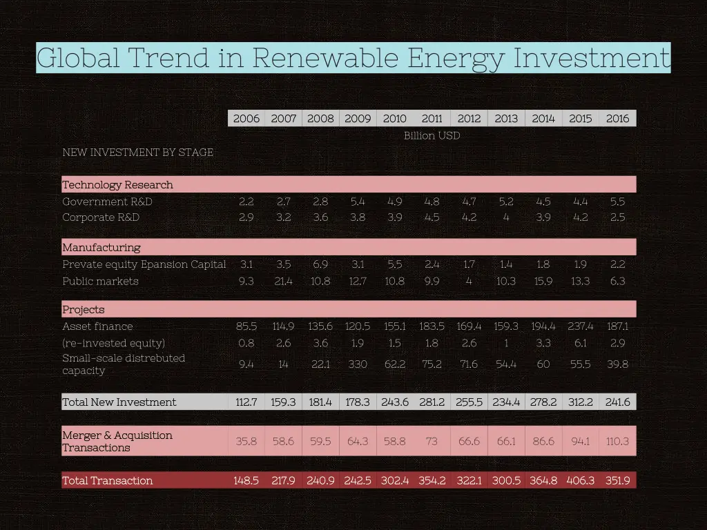 global trend in renewable energy investment