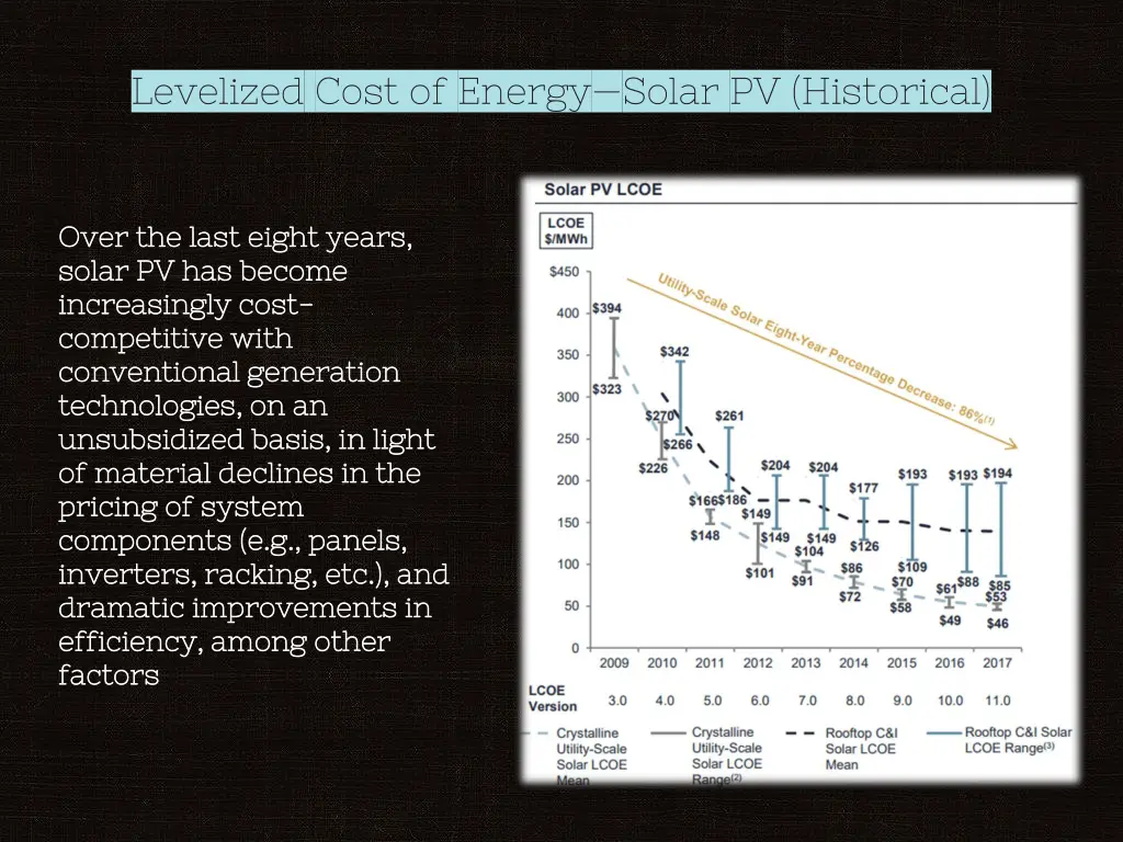 levelized cost of energy solar pv historical