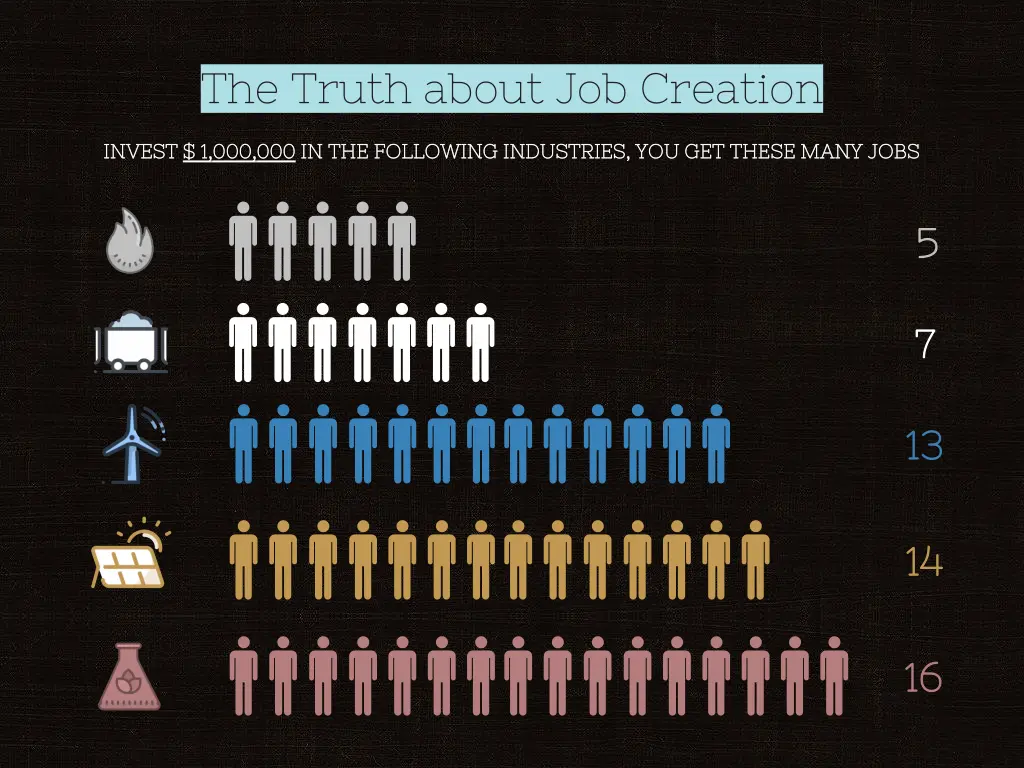 the truth about job creation