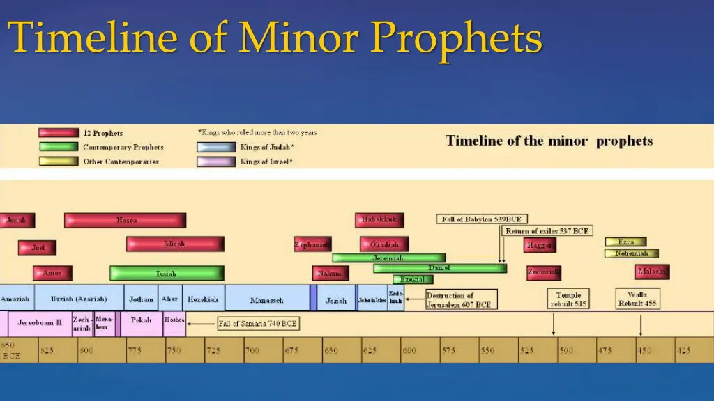 timeline of minor prophets