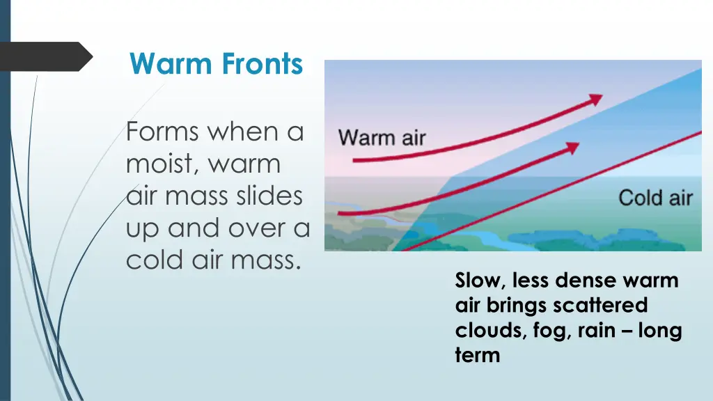 warm fronts