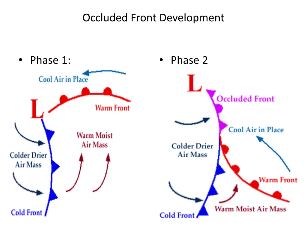 occluded front development