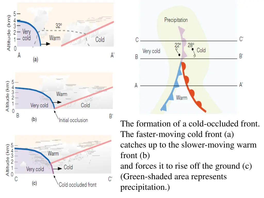 the formation of a cold occluded front the faster