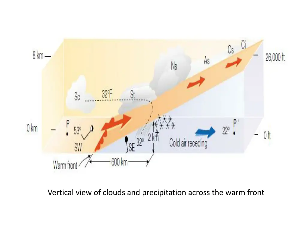 vertical view of clouds and precipitation across