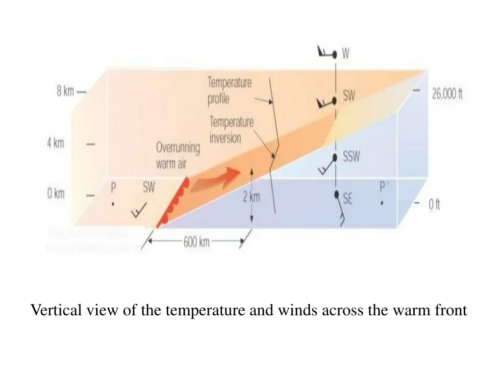 vertical view of the temperature and winds across