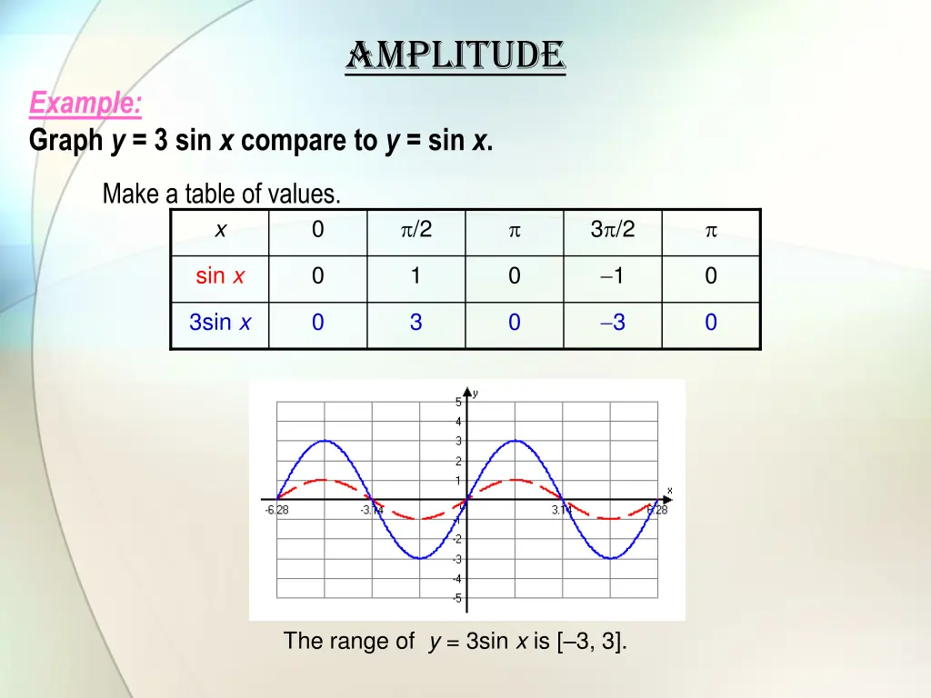 amplitude 1