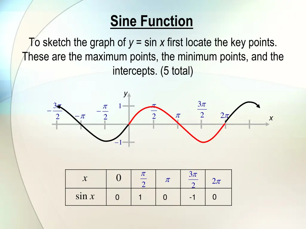 sine function