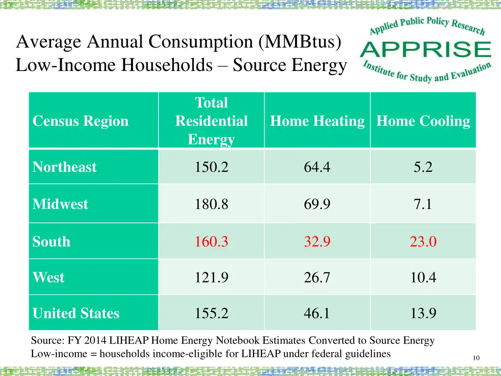 average annual consumption mmbtus low income 1