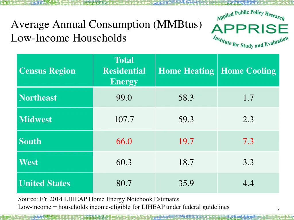 average annual consumption mmbtus low income