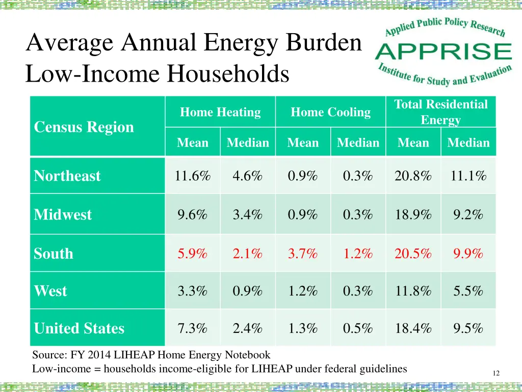 average annual energy burden low income households