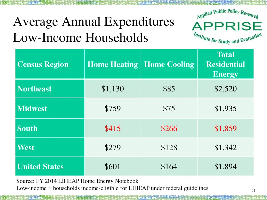 average annual expenditures low income households