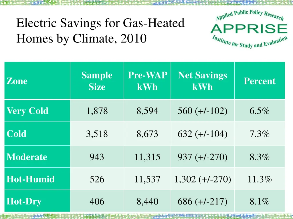 electric savings for gas heated homes by climate