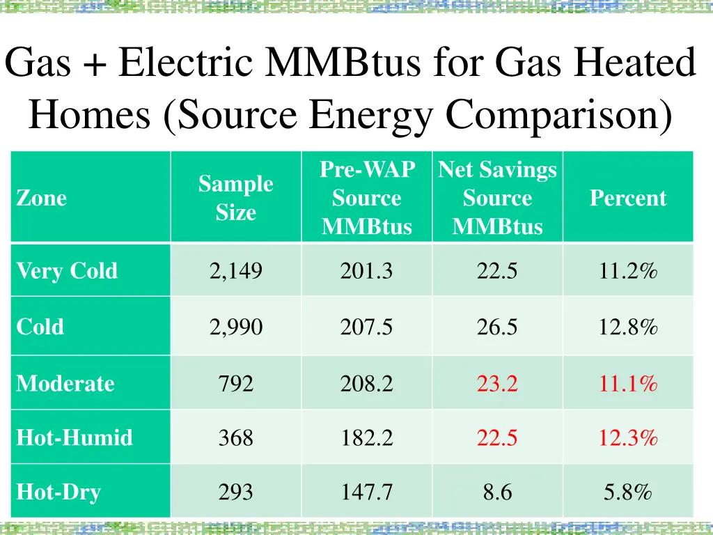 gas electric mmbtus for gas heated homes source