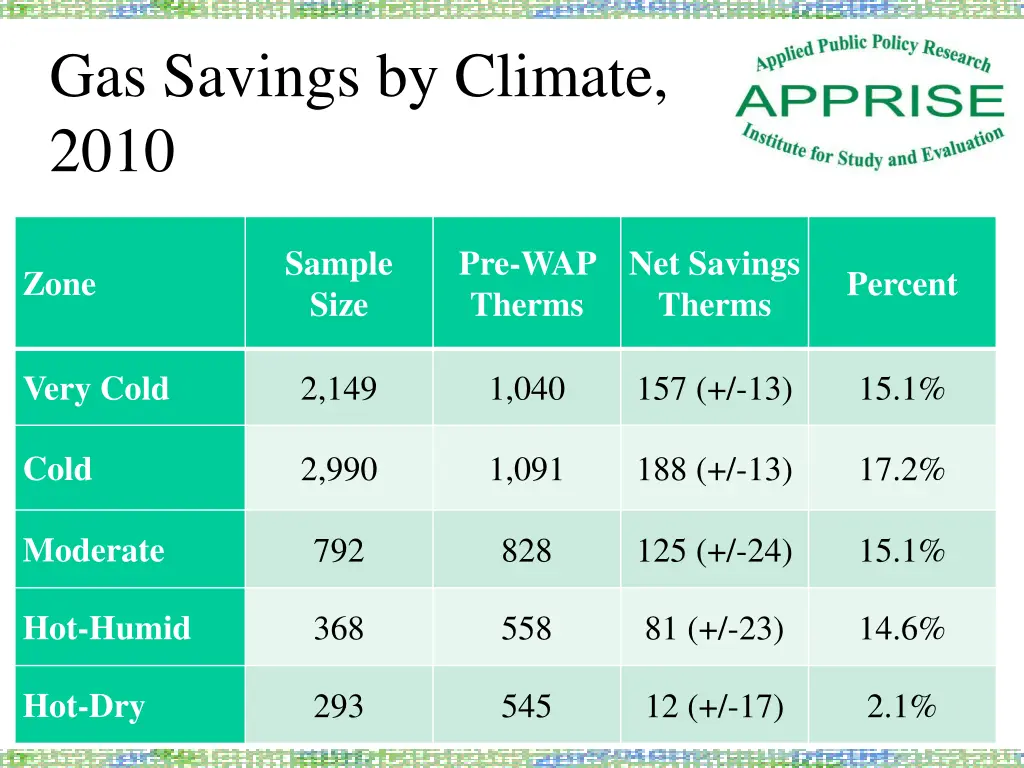 gas savings by climate 2010