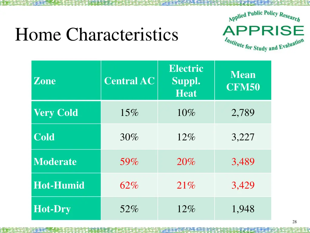 home characteristics