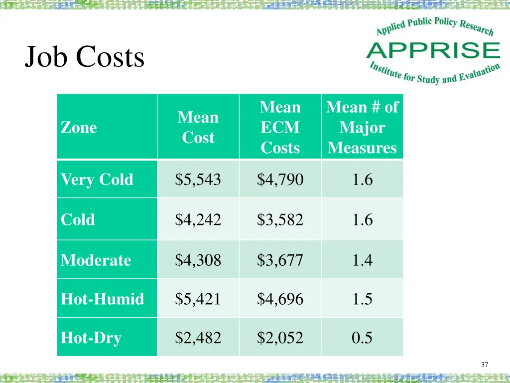 job costs