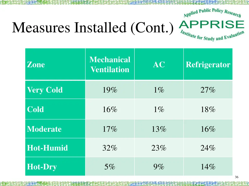 measures installed cont