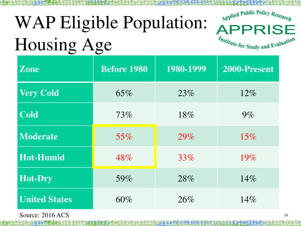 wap eligible population housing age