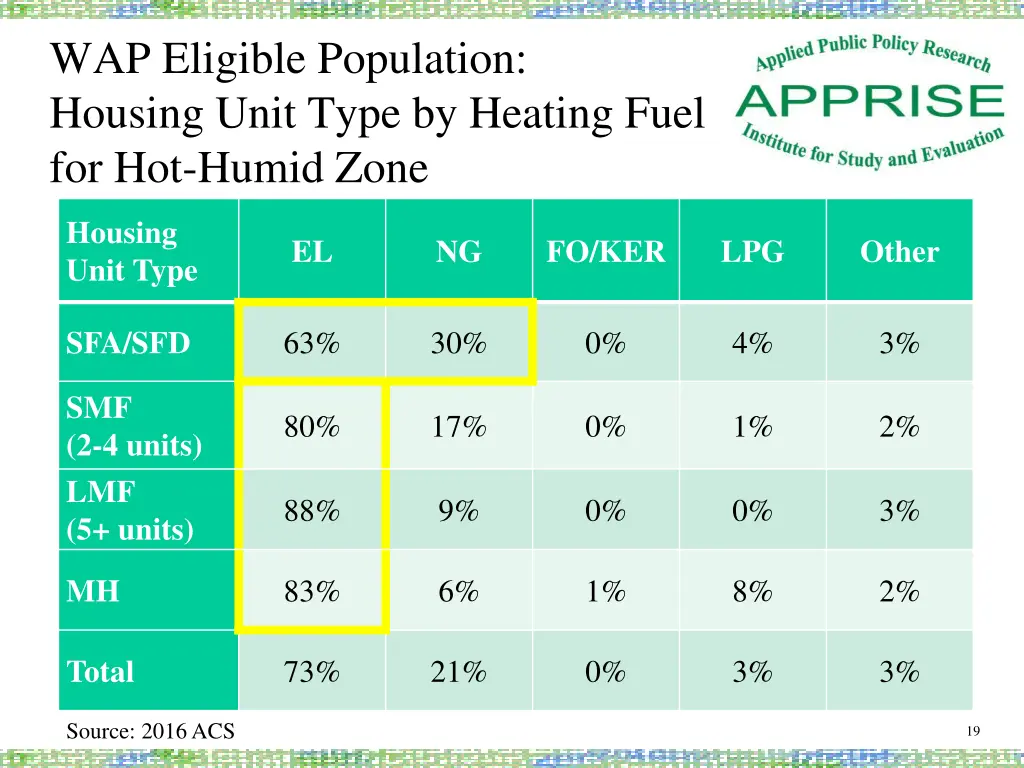 wap eligible population housing unit type 1