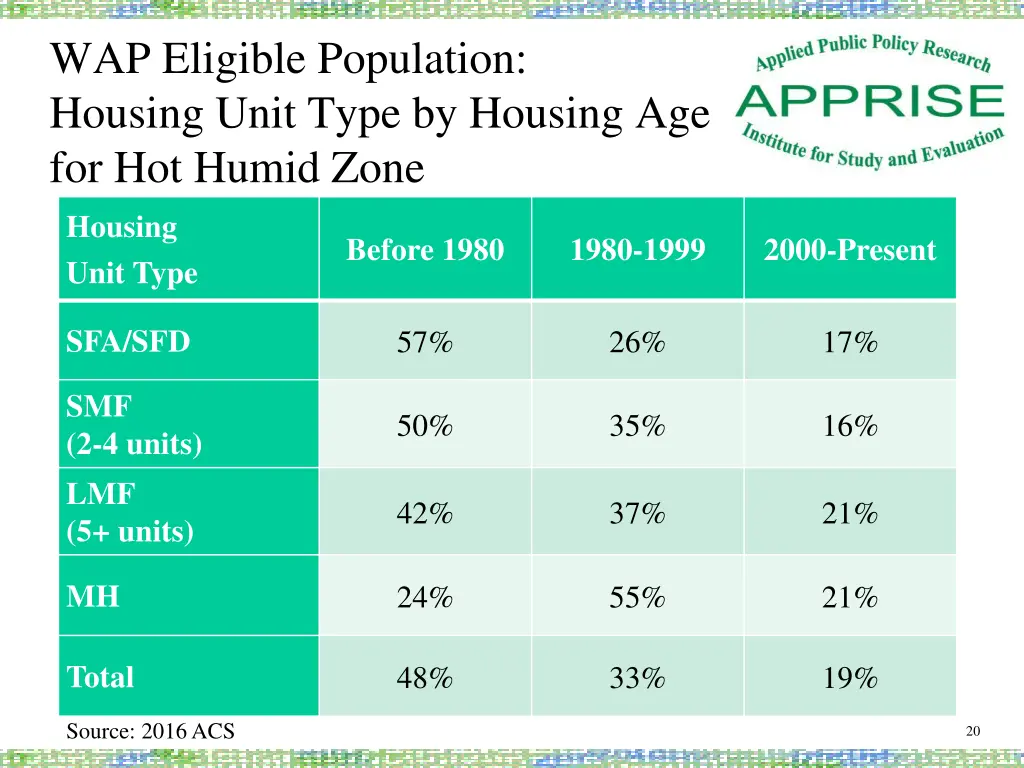 wap eligible population housing unit type 2