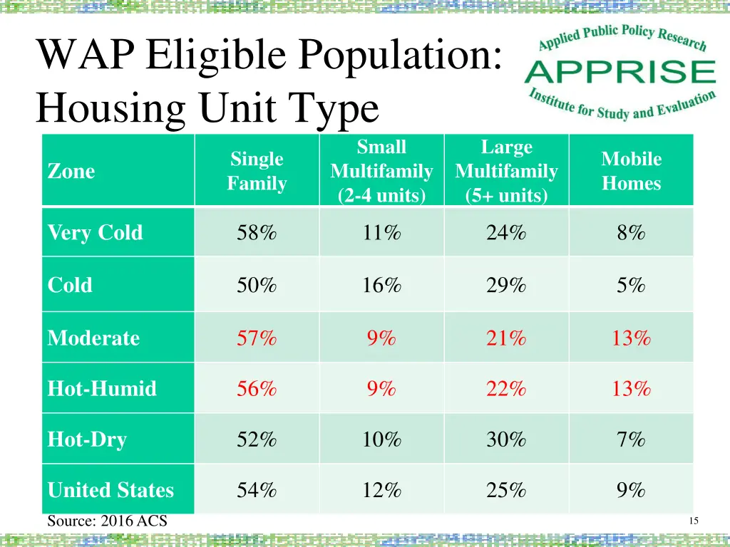 wap eligible population housing unit type