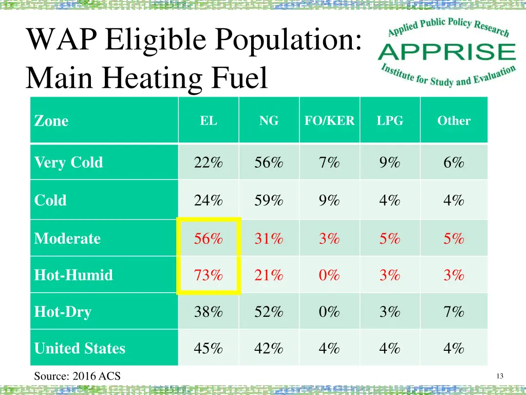 wap eligible population main heating fuel