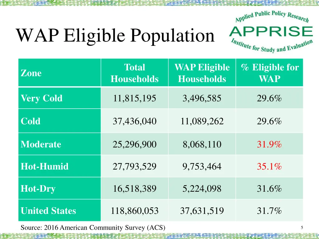 wap eligible population