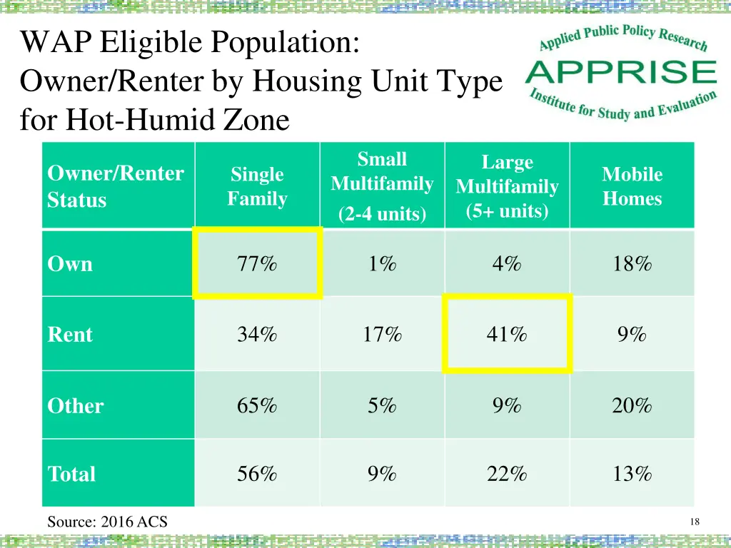 wap eligible population owner renter by housing