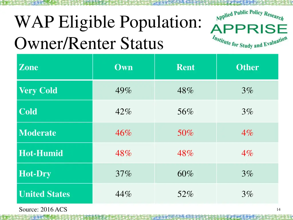 wap eligible population owner renter status