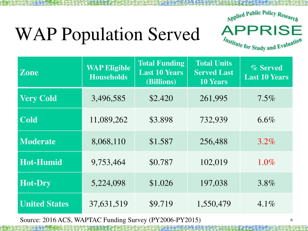 wap population served