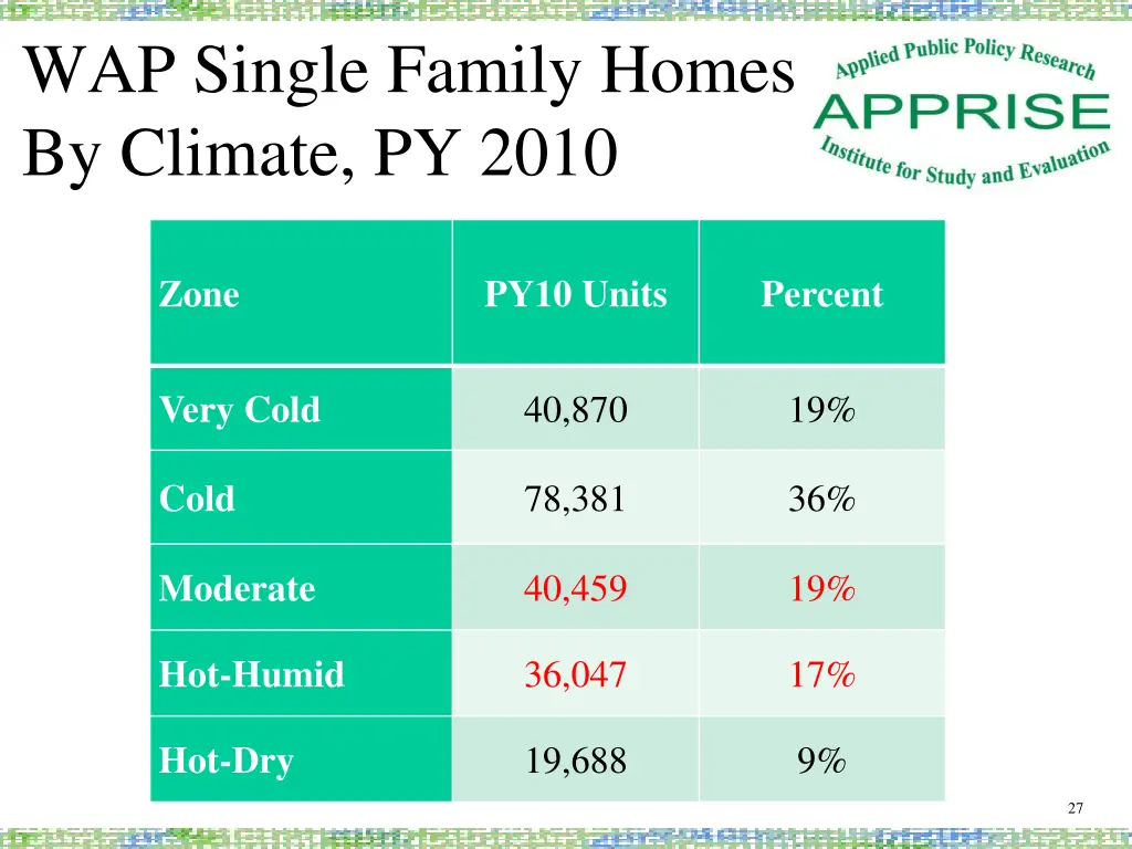 wap single family homes by climate py 2010