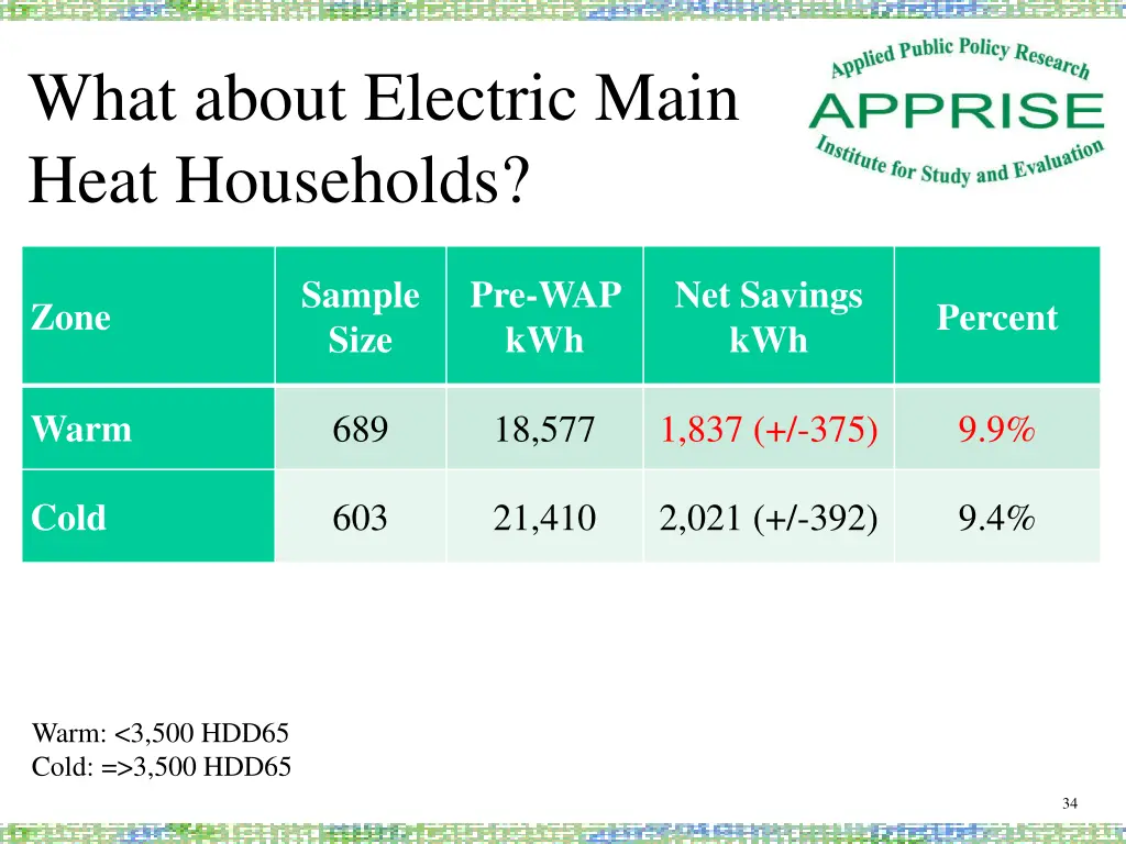 what about electric main heat households