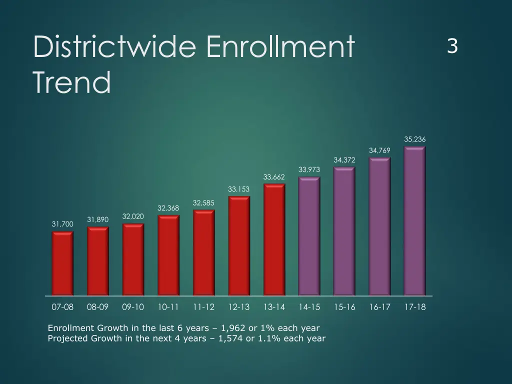 districtwide enrollment trend