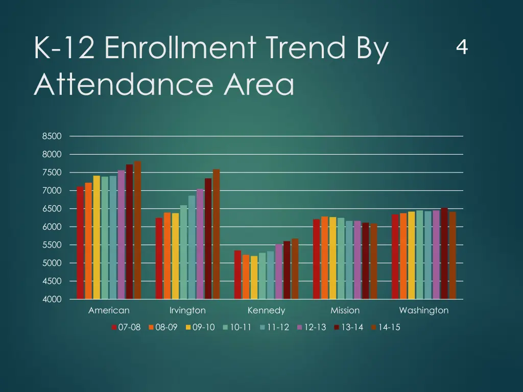 k 12 enrollment trend by attendance area