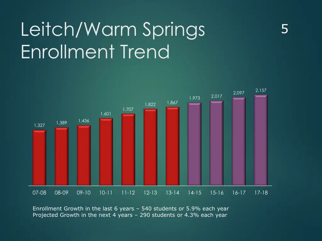 leitch warm springs enrollment trend