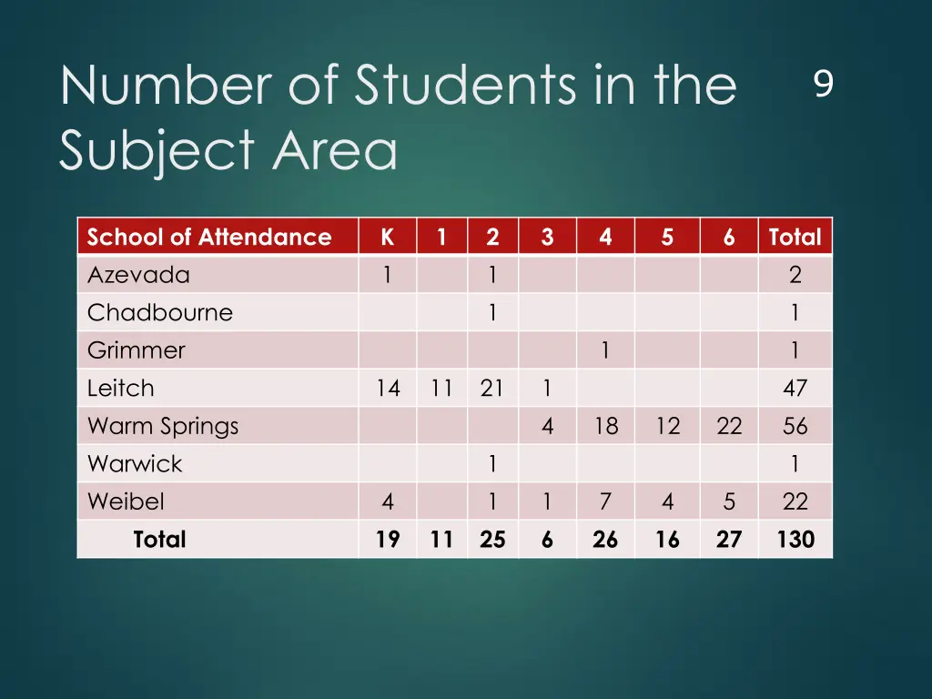 number of students in the subject area