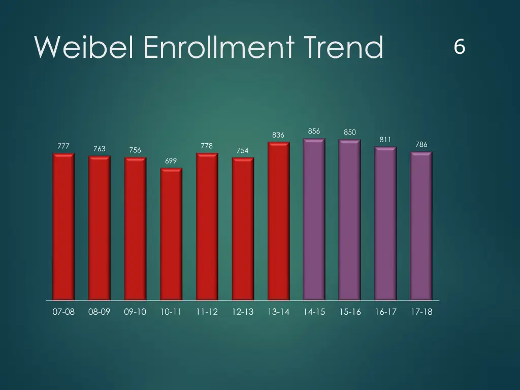 weibel enrollment trend