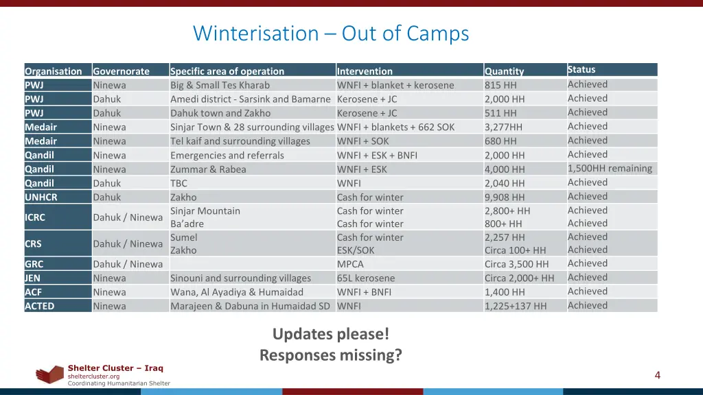 winterisation out of camps