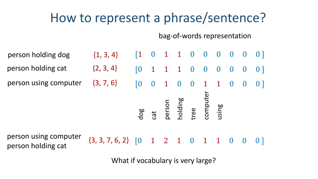 how to represent a phrase sentence