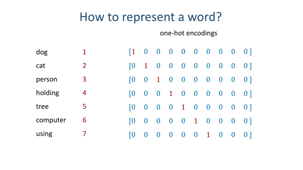 how to represent a word