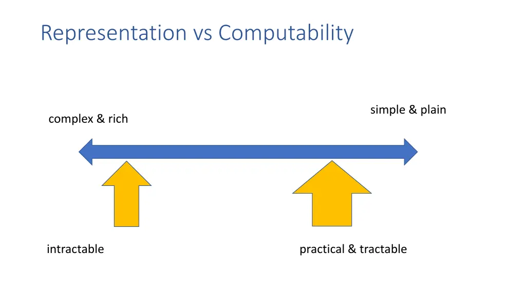 representation vs computability