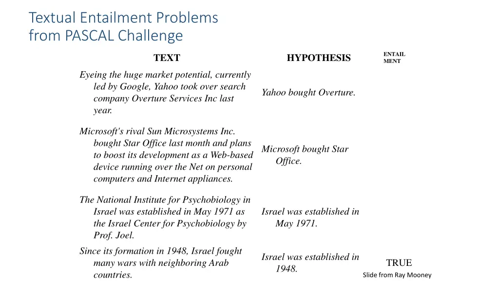 textual entailment problems from pascal challenge