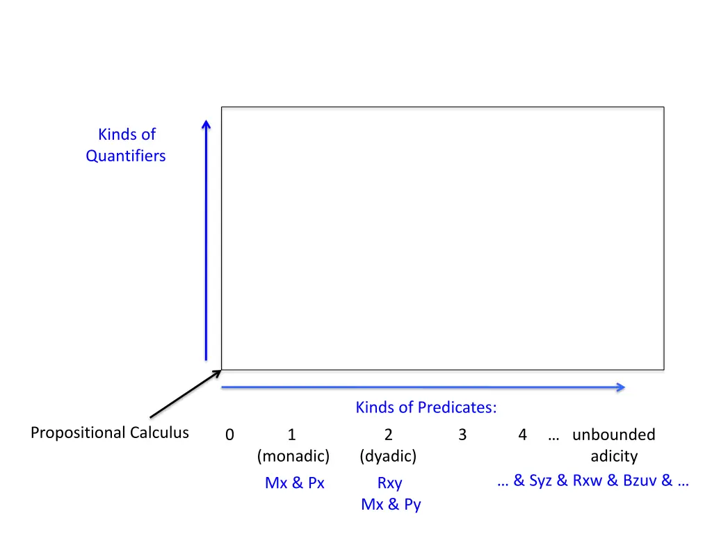 kinds of quantifiers