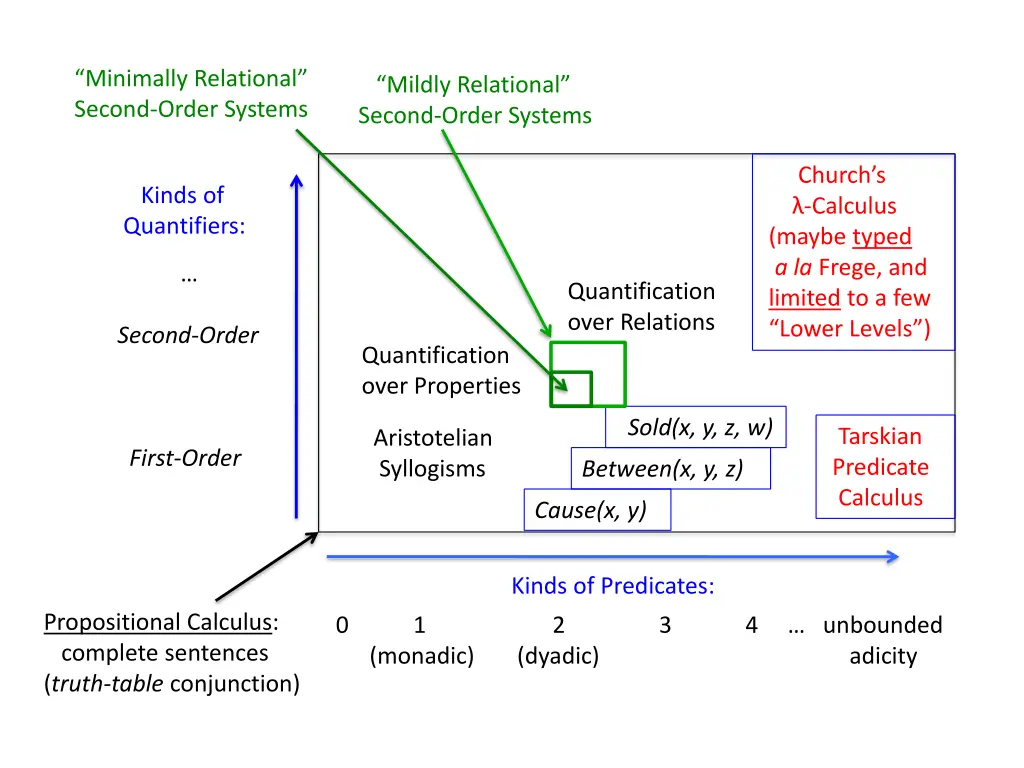 minimally relational second order systems