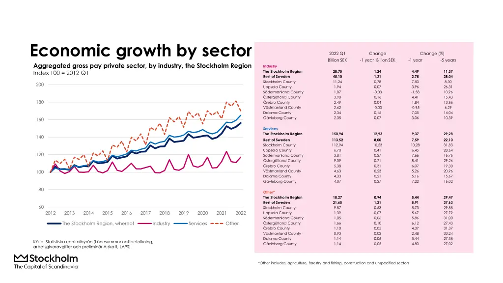 economic growth by sector aggregated gross