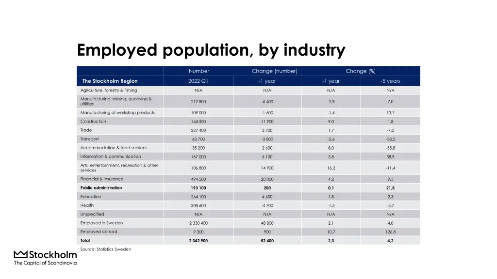 employed population by industry